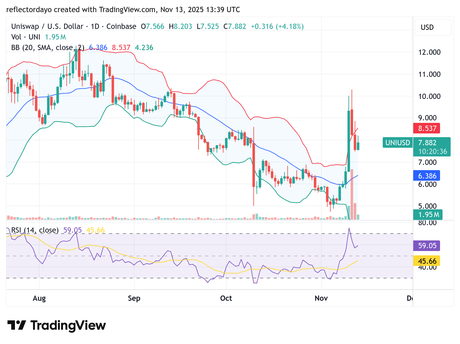 Uniswap (UNI/USD) Finds Higher Support at $7.5