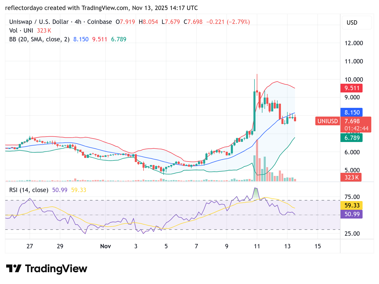 Uniswap (UNI/USD) Finds Higher Support at $7.5