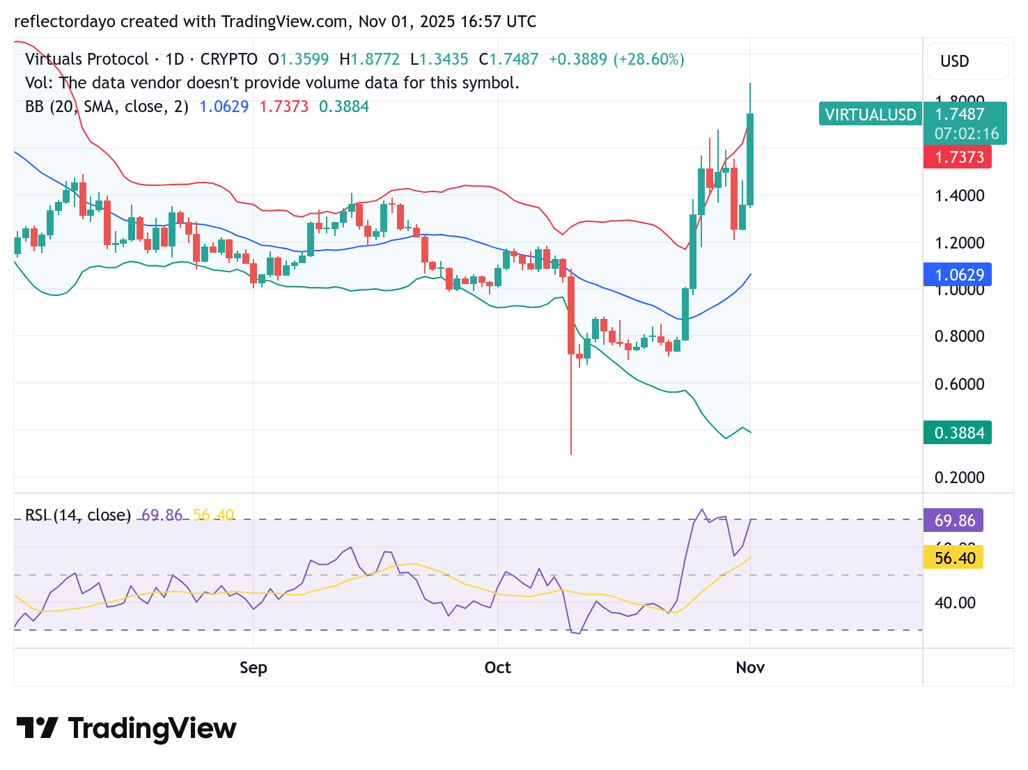 Top Five Trending Coins for November 1: ANOMA, TRUMP, DASH, VIRTUAL, ZEN
