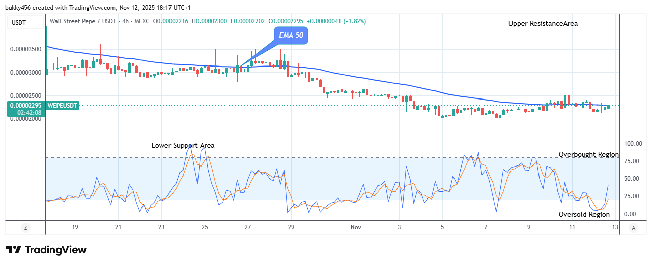 Wall Street Pepe Price Prediction for Today, November 14: WEPEUSDT Price to Retest the $0.0000351 High Level