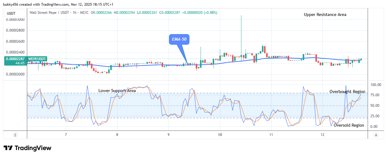 Wall Street Pepe Price Prediction for Today, November 14: WEPEUSDT Price to Retest the $0.0000351 High Level