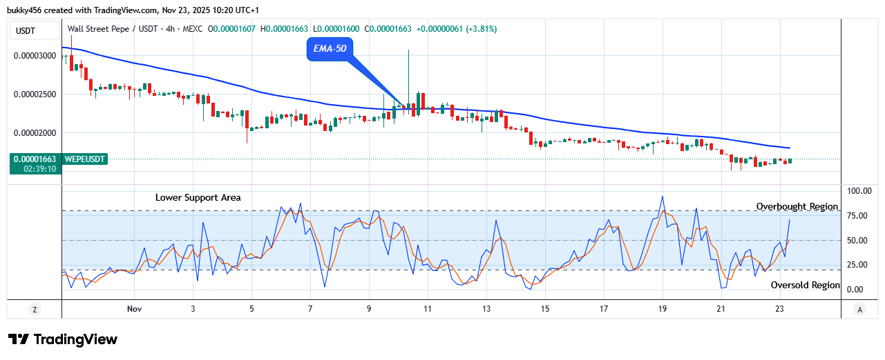 Wall Street Pepe Price Prediction for Today, November 24: WEPEUSDT Price Anticipates Further Rise