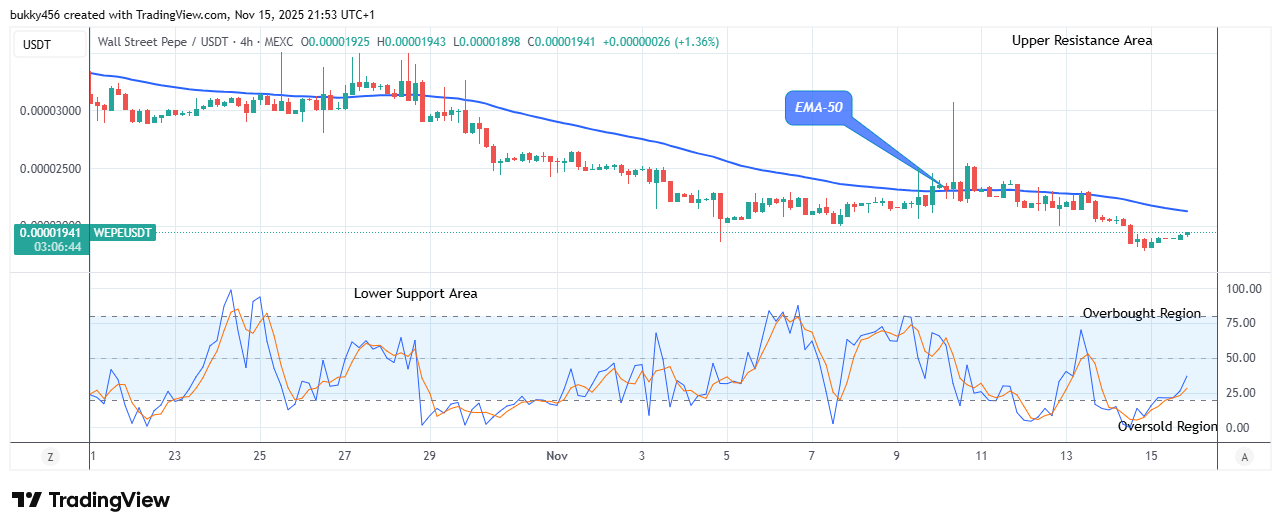 Wall Street Pepe Price Prediction for Today, November 17: WEPEUSDT Buyers Regain Control