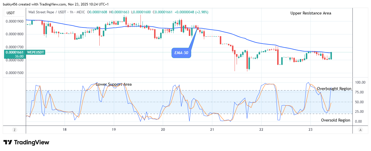 Wall Street Pepe Price Prediction for Today, November 24: WEPEUSDT Price Anticipates Further Rise