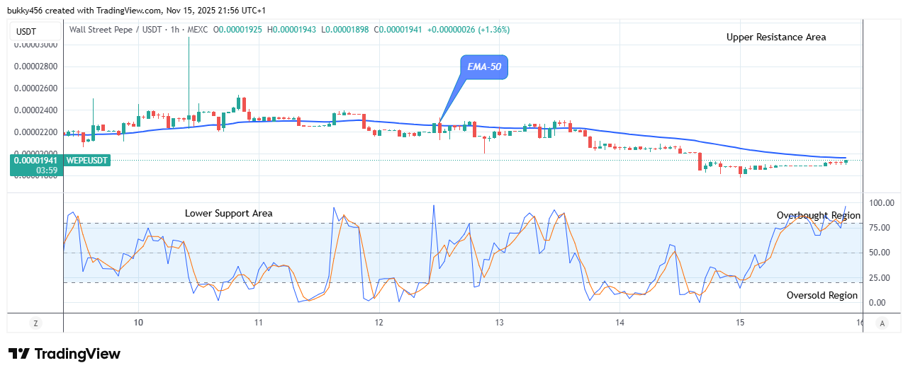 Wall Street Pepe Price Prediction for Today, November 17: WEPEUSDT Buyers Regain Control