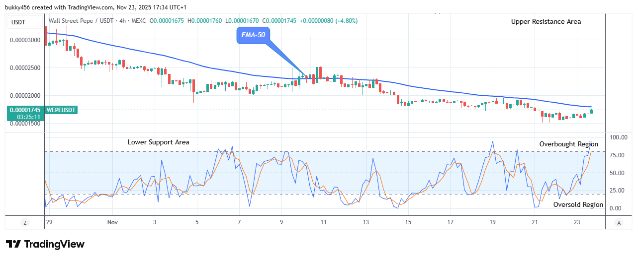 Wall Street Pepe Price Prediction for Today, November 25: WEPEUSDT Bullish Action May Continue
