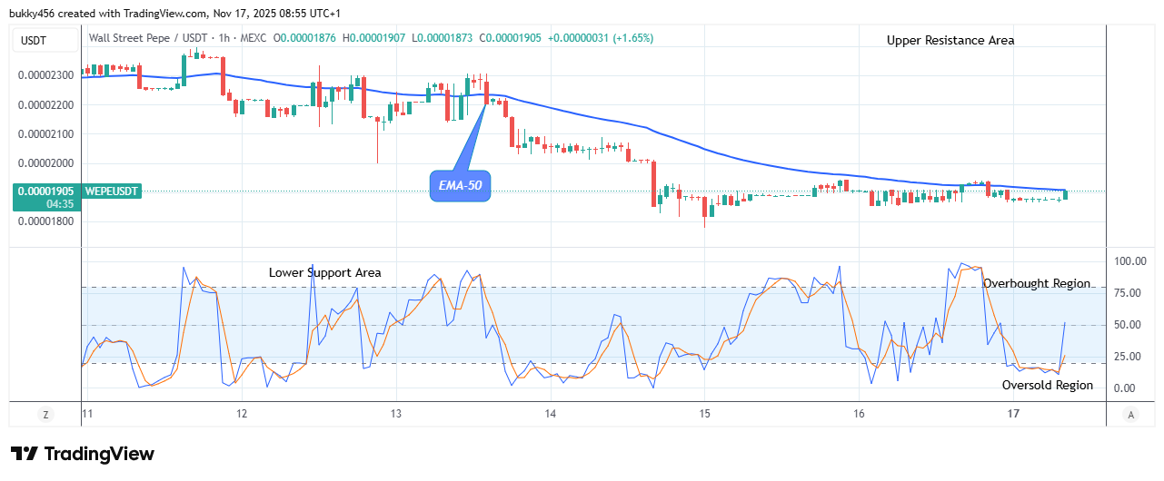 Wall Street Pepe Price Prediction for Today, November 18: WEPEUSDT Price Will Rise, Breakout Imminent.