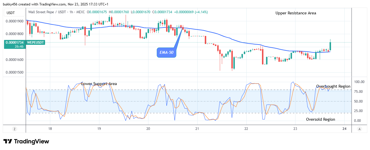 Wall Street Pepe Price Prediction for Today, November 25: WEPEUSDT Bullish Action May Continue