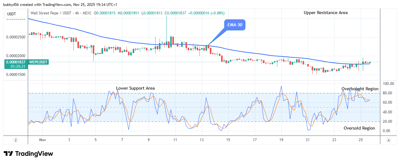 Wall Street Pepe Price Prediction for Today, November 26: WEPEUSDT Price to Continue Its Bullish Rally