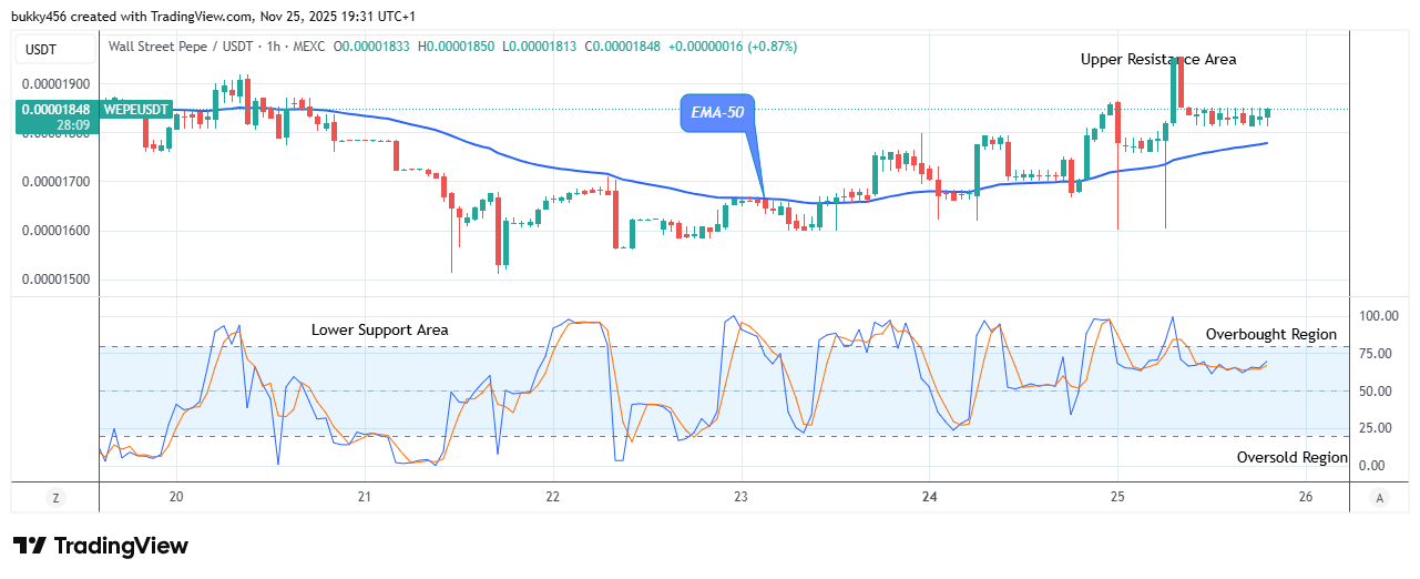 Wall Street Pepe Price Prediction for Today, November 26: WEPEUSDT Price to Continue Its Bullish Rally