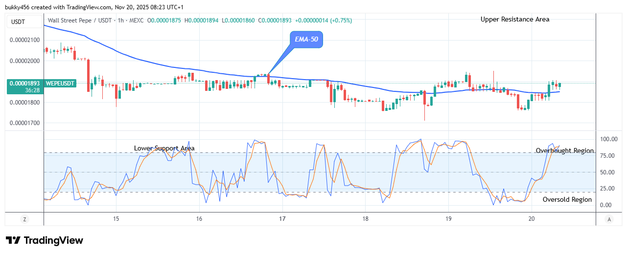 Wall Street Pepe Price Prediction for Today, November 21: WEPEUSDT Buyers May Invade Soon