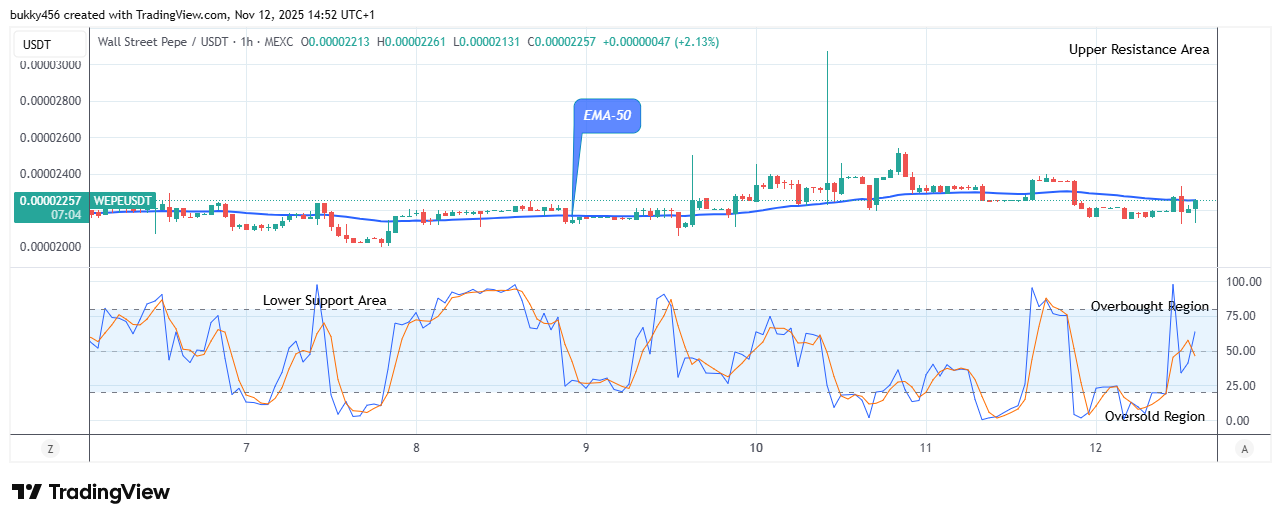Wall Street Pepe Price Prediction for Today, November 13: WEPEUSDT Price Retracement May Surge Higher