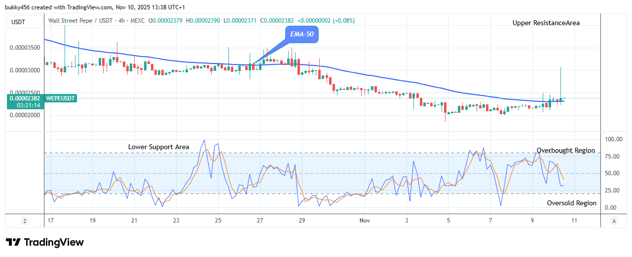 Wall Street Pepe Price Prediction for Today, November 11: WEPEUSDT Price Is Approaching the $0.0000400 Resistance Level