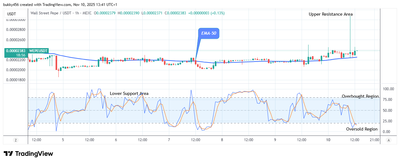 Wall Street Pepe Price Prediction for Today, November 11: WEPEUSDT Price Is Approaching the $0.0000400 Resistance Level