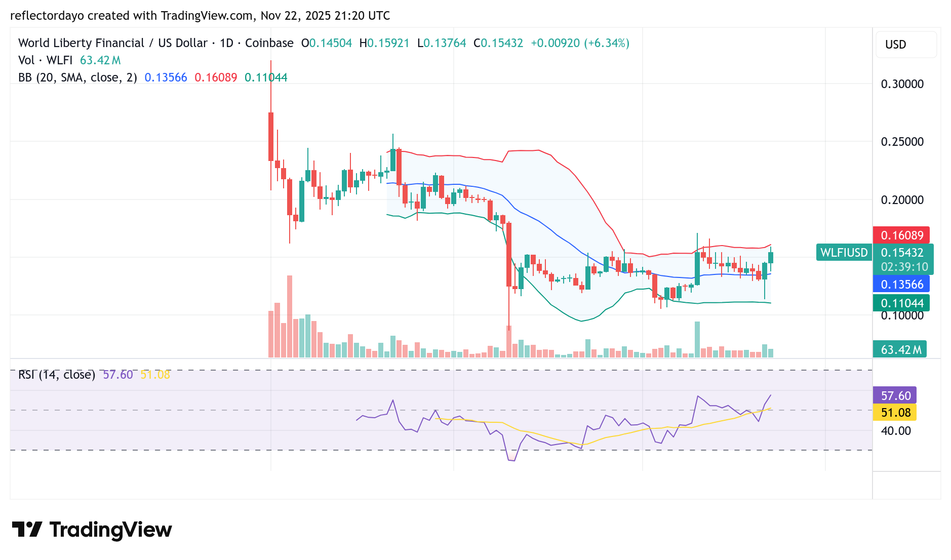 Top Five Trending Coins for November 23: AIA, WLFI, LAYER, BCH, COAI