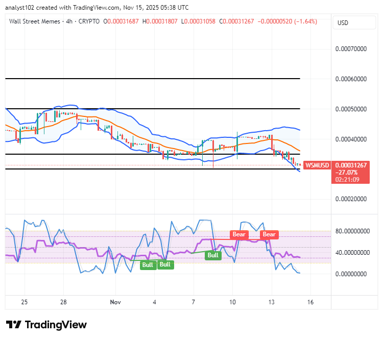 WSM/USD, Wall Street Memes, WSM, Technical Analysis
