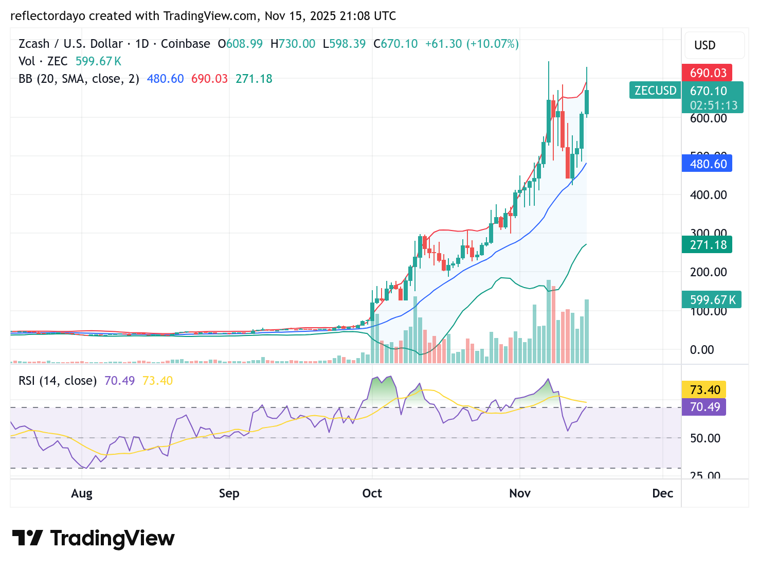 Top Five Trending Coins for November 16: POKT, BAY, ZEC, DASH, LA