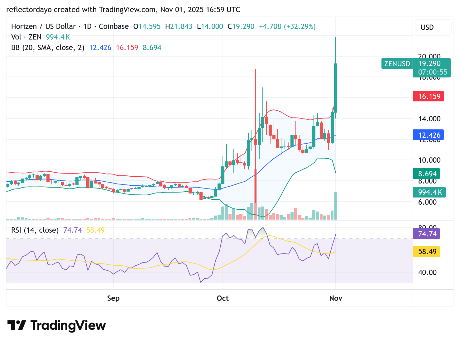 Top Five Trending Coins for November 1: ANOMA, TRUMP, DASH, VIRTUAL, ZEN