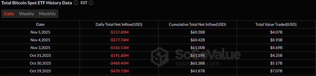 Choppy Day for Crypto ETFs: Bitcoin and Ether Struggle, Solana Holds Steady