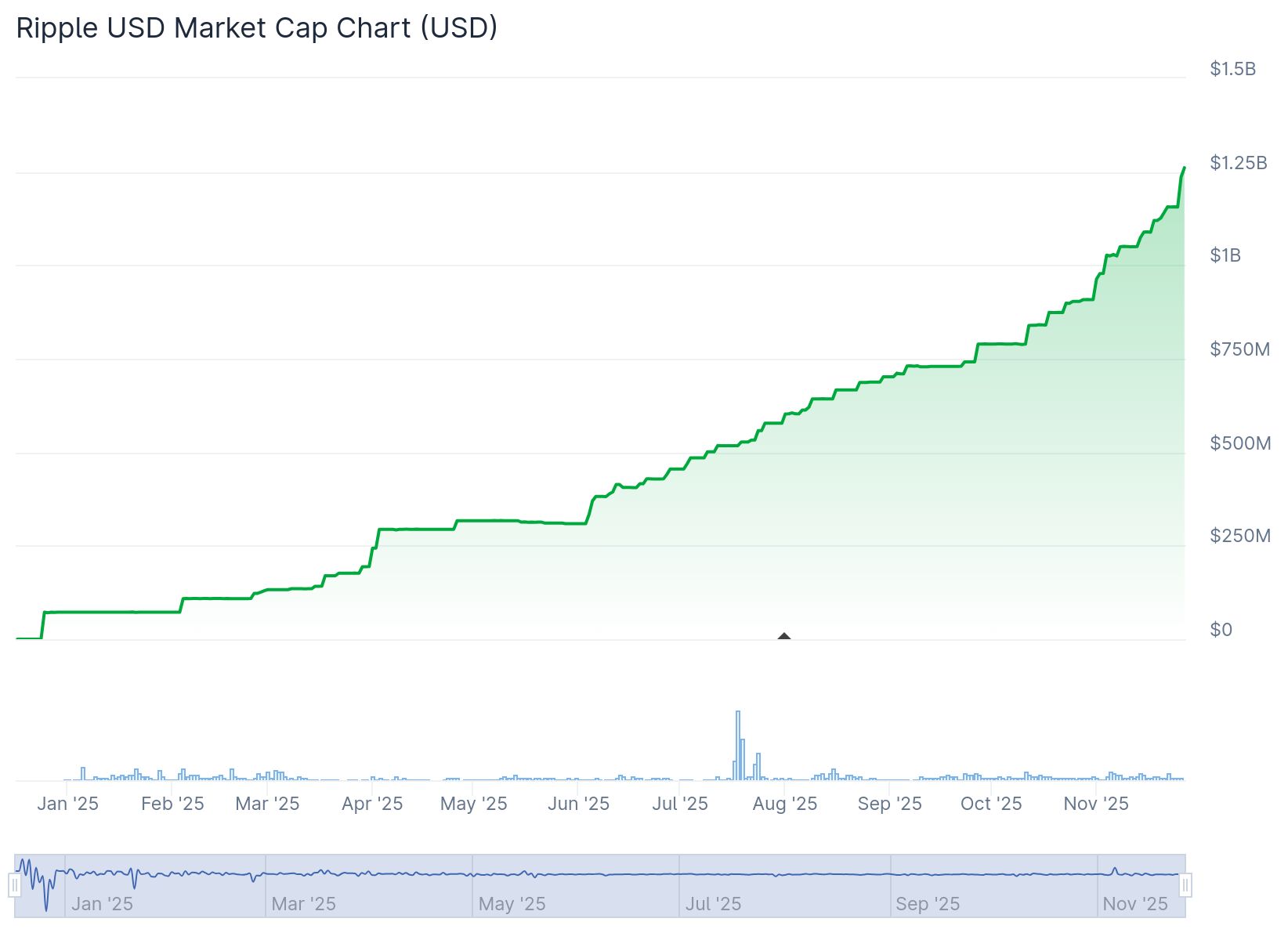 Stablecoins Face First Market Decline in Over Two Years: CoinDesk Data