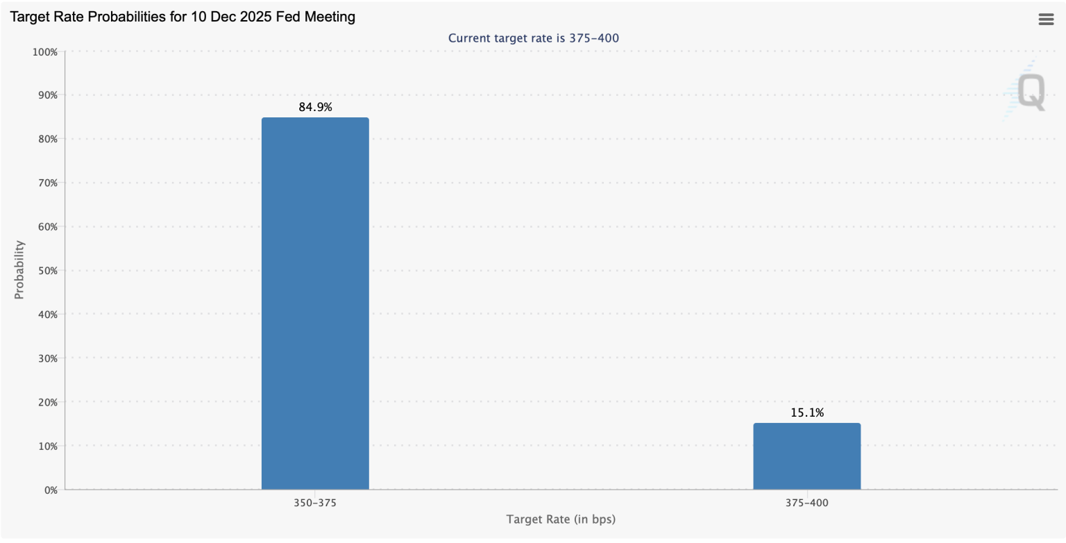 Market Predicts Near-Certain Rate Cut: Traders Show Overwhelming Confidence