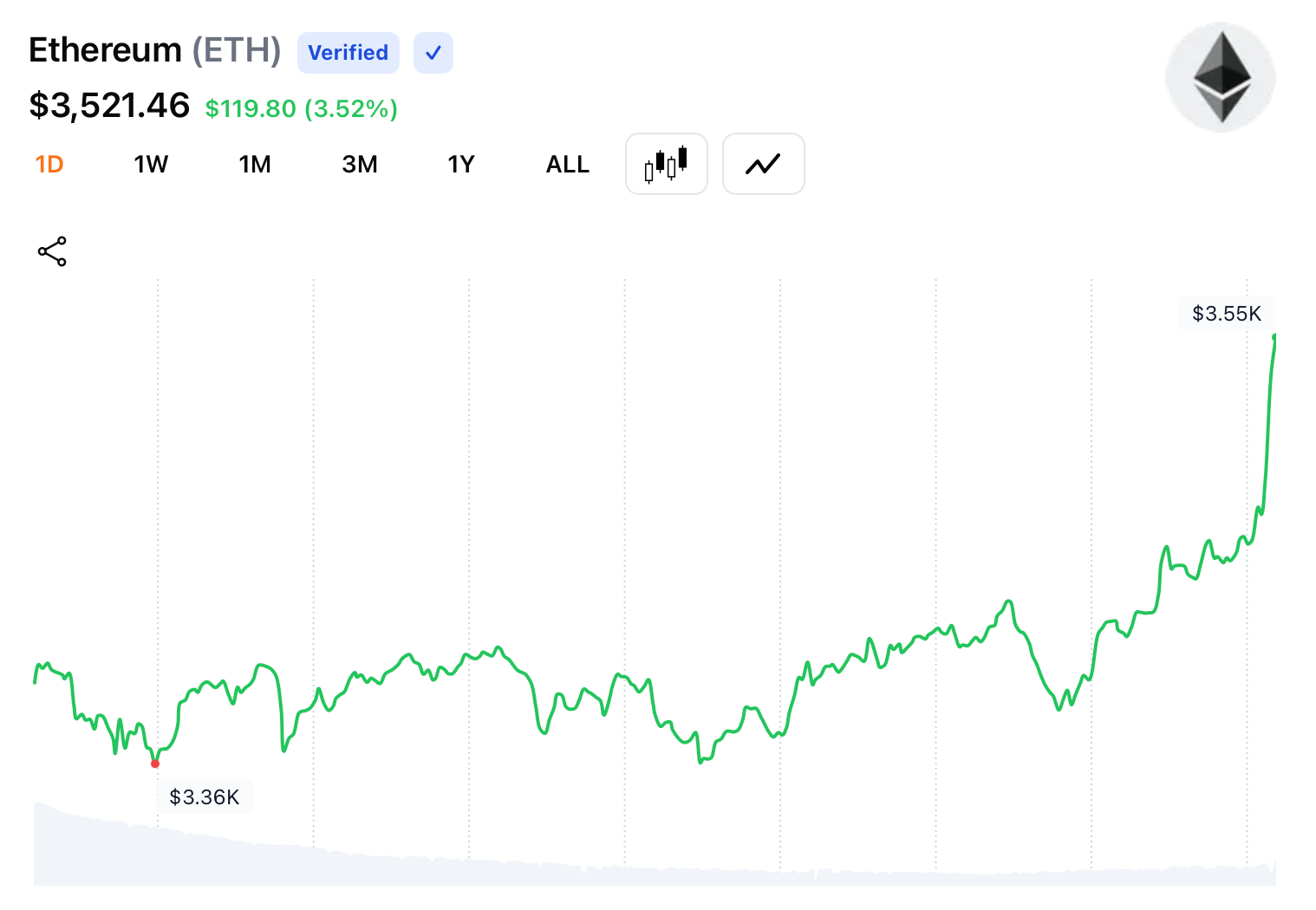 ETH Futures and Options Market Shows Bullish Sentiment