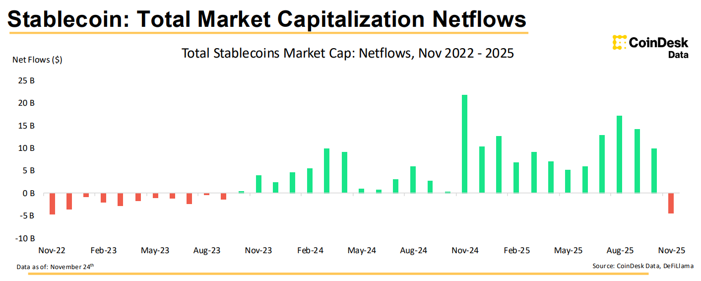 Stablecoins Face First Market Decline in Over Two Years: CoinDesk Data