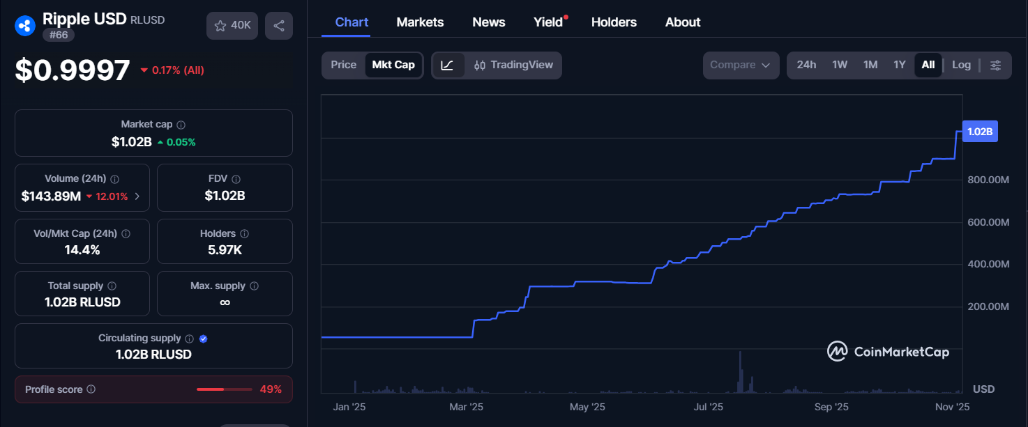 Ripple Closes Massive $500M Funding Round at $40B Valuation