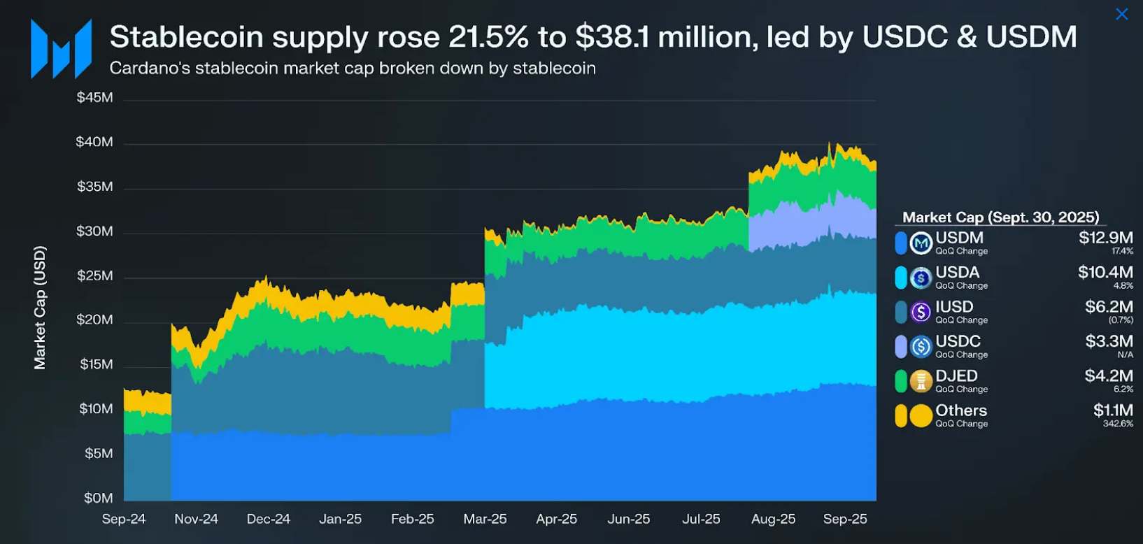 Cardano Gains Momentum as DeFi Growth Drive Expansion