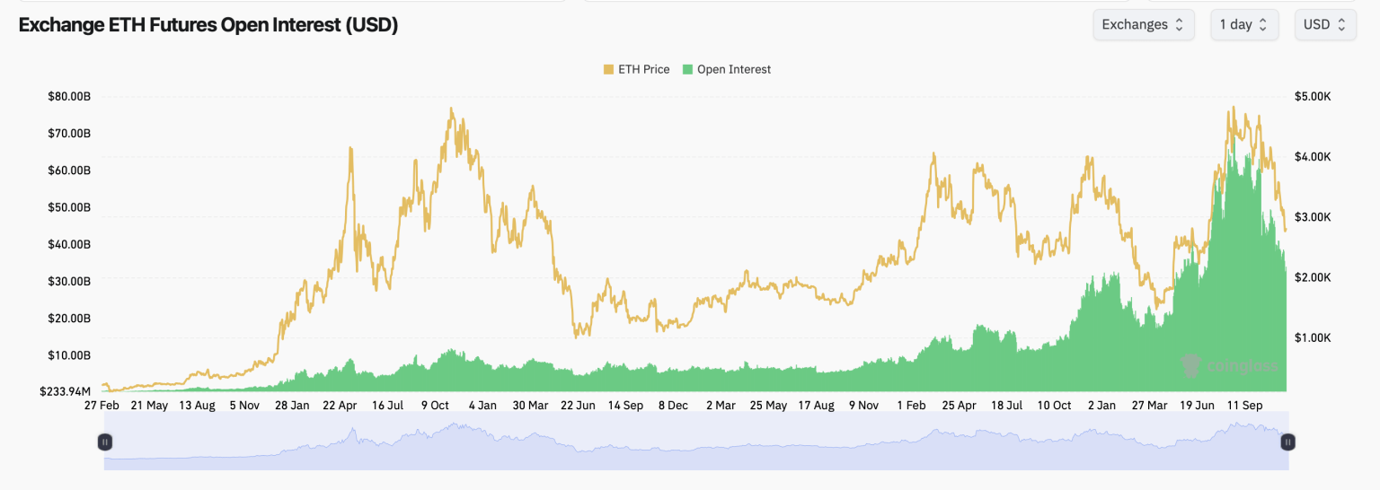 Ethereum Derivatives Market: Strong Positioning for the Future
