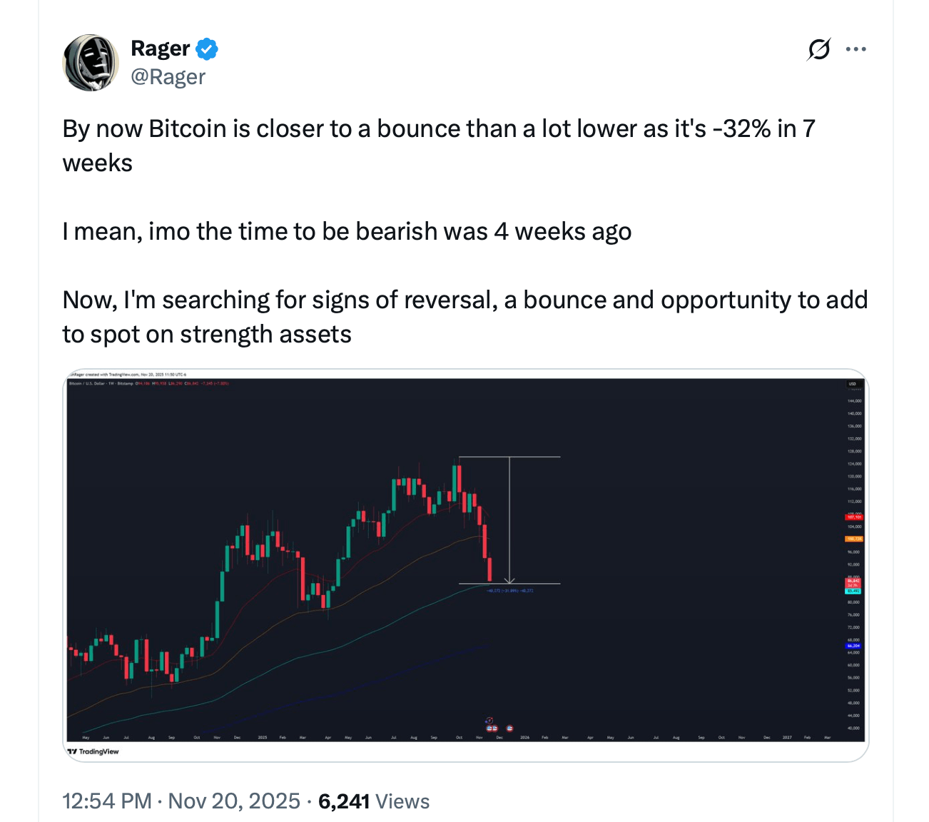 Bitcoin Capitulation: A Setup for a Potential Surge
