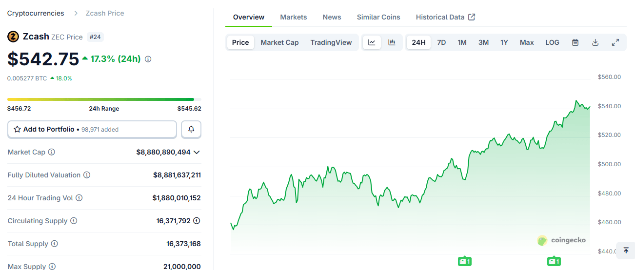 Privacy Coins Continue Strong Performance Against All Odds
