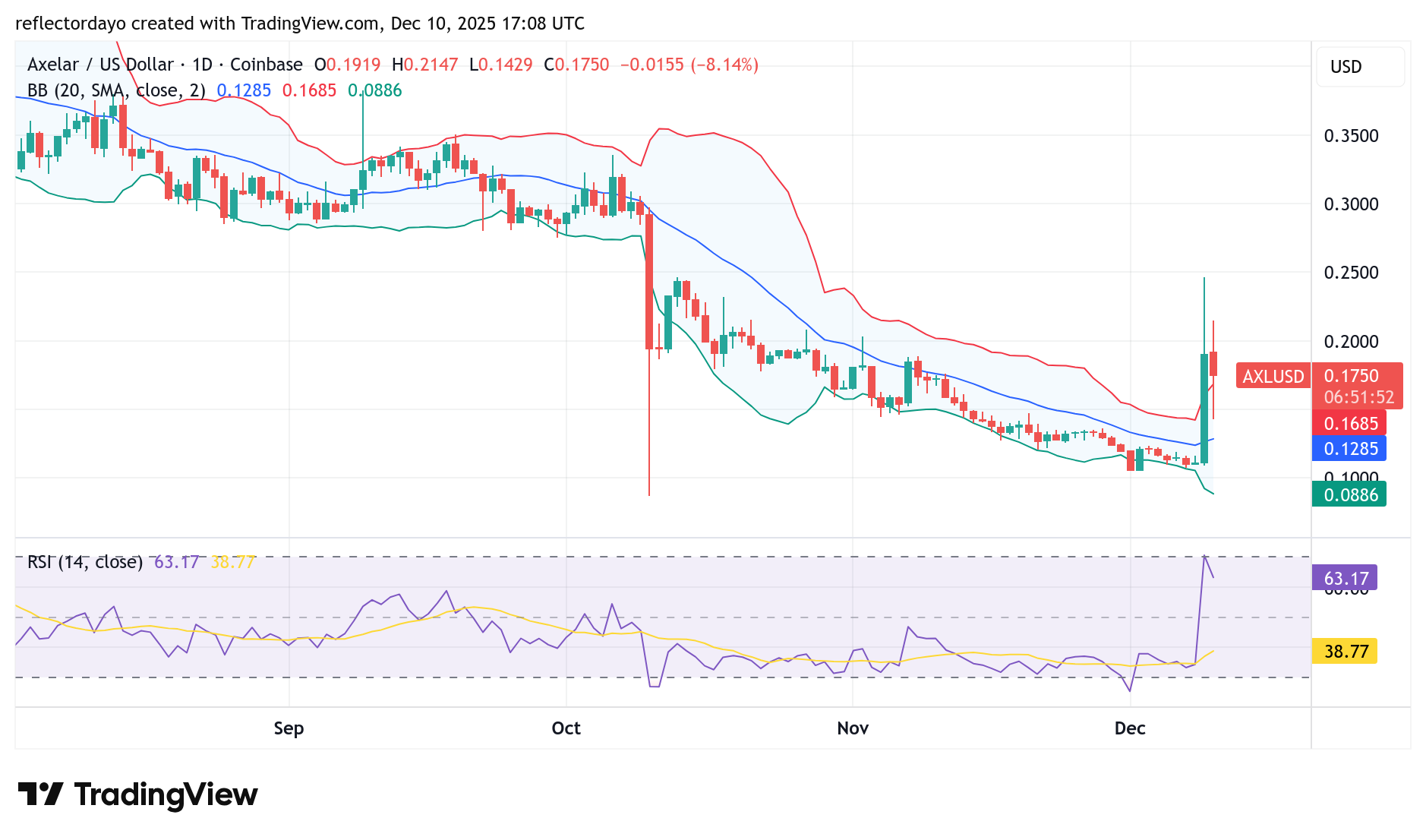 Axelar (AXL/USD) Shifts Into an Upward Direction