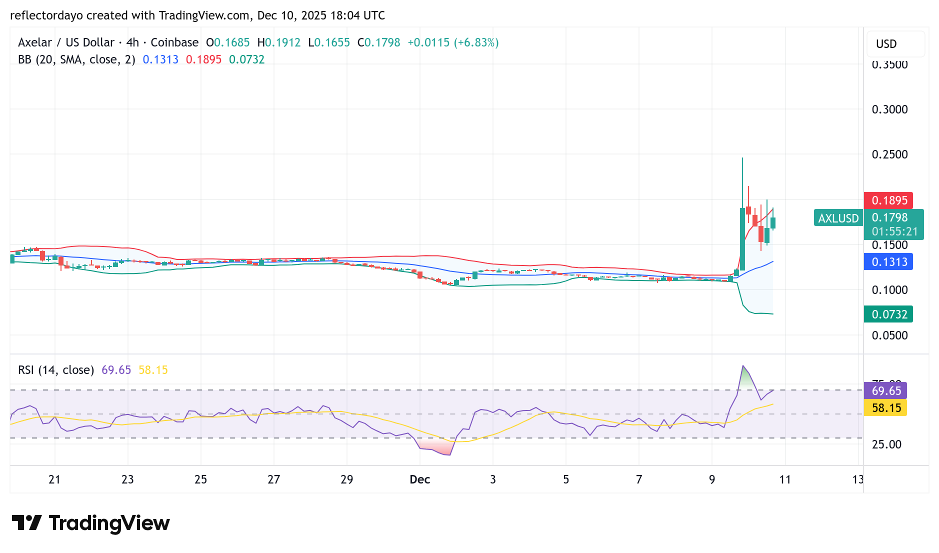 Axelar (AXL/USD) Shifts Into an Upward Direction