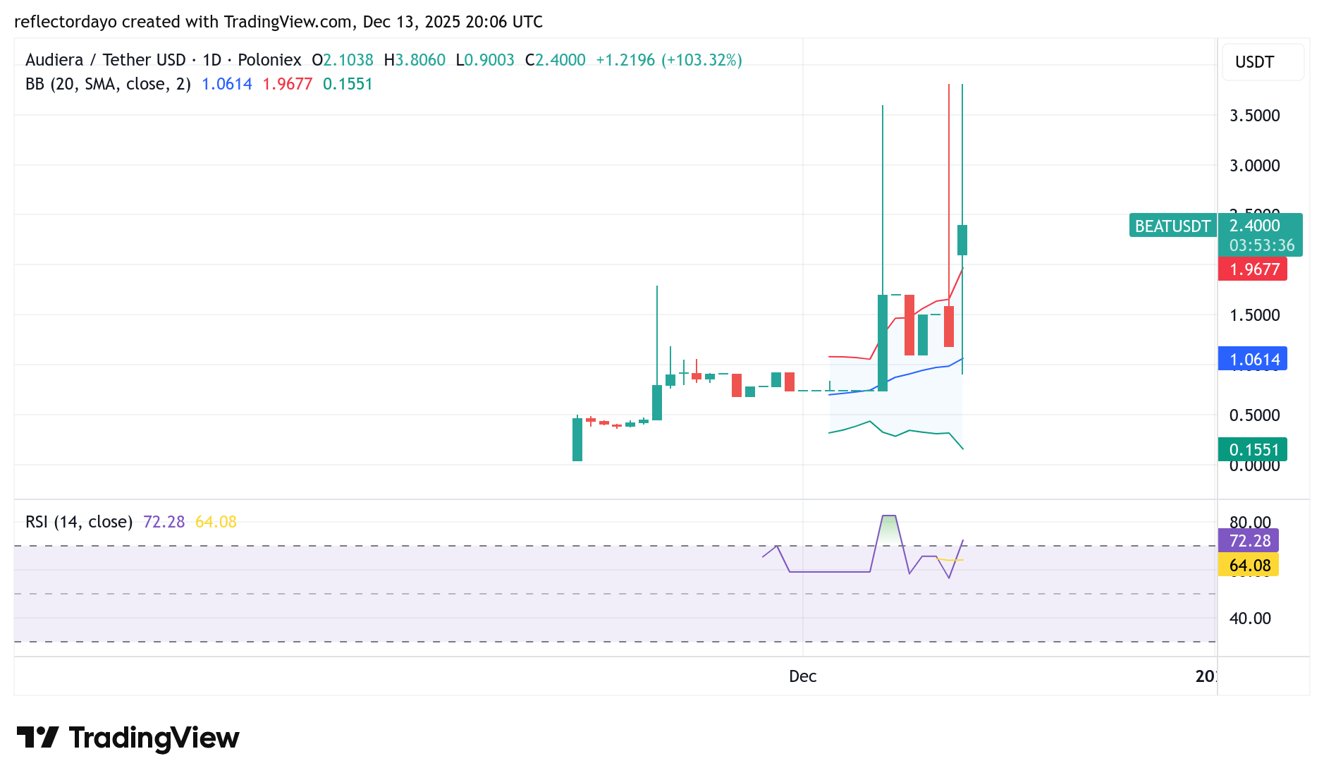 Top Five Trending Coins for December 13: FOLKS , SENTIS, ESPORTS, BEAT, MSI