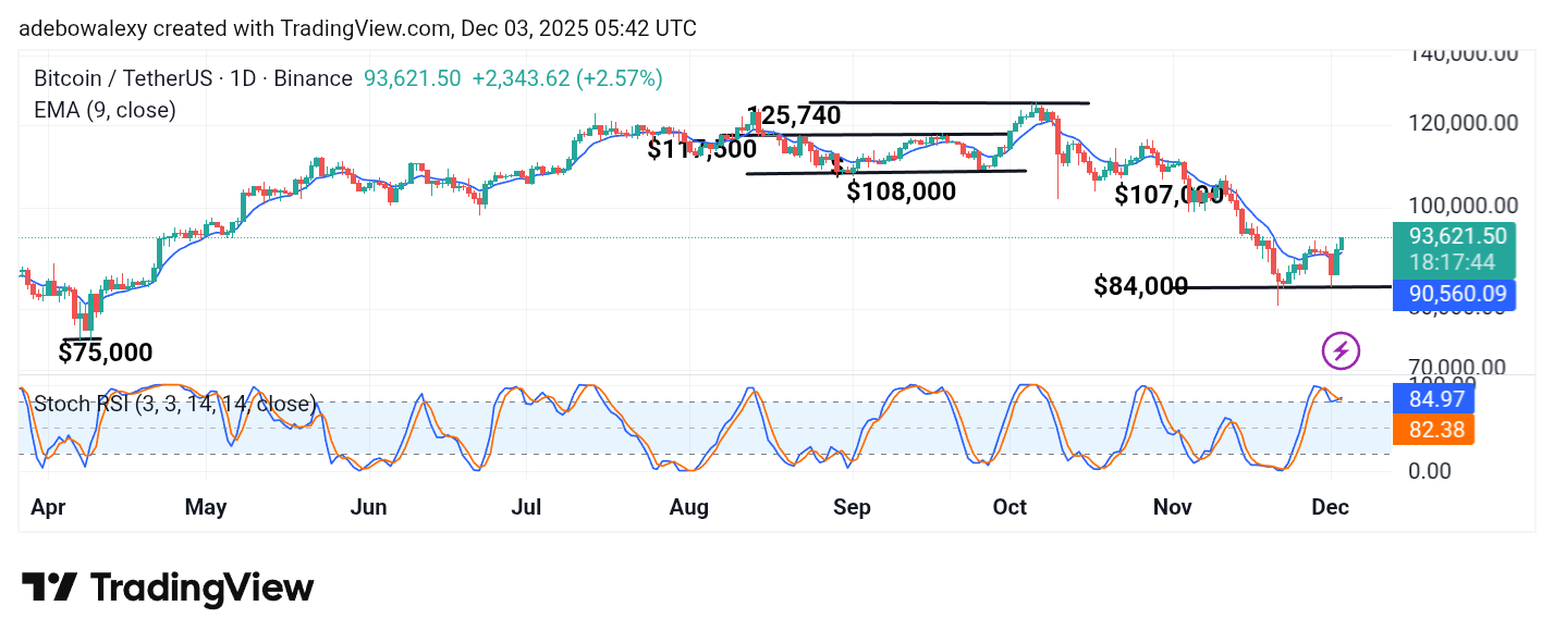Bitcoin (BTC) Price Prediction: BTC/USDT Rebounds Off the $84,000 Mark