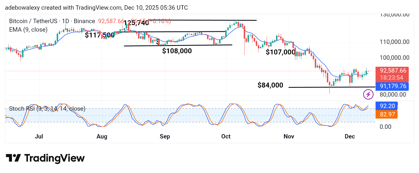Bitcoin (BTC) Price Prediction: BTC/USDT Continues to Generally Advance in Upside Correction