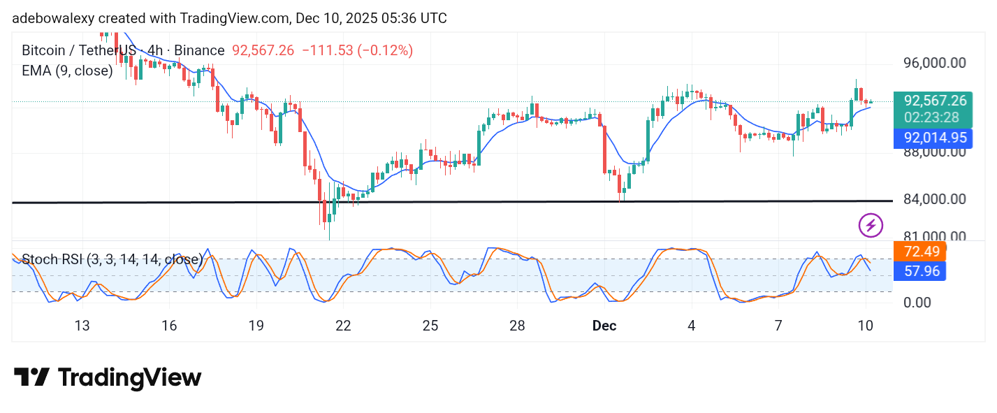 Bitcoin (BTC) Price Prediction: BTC/USDT Continues to Generally Advance in Upside Correction