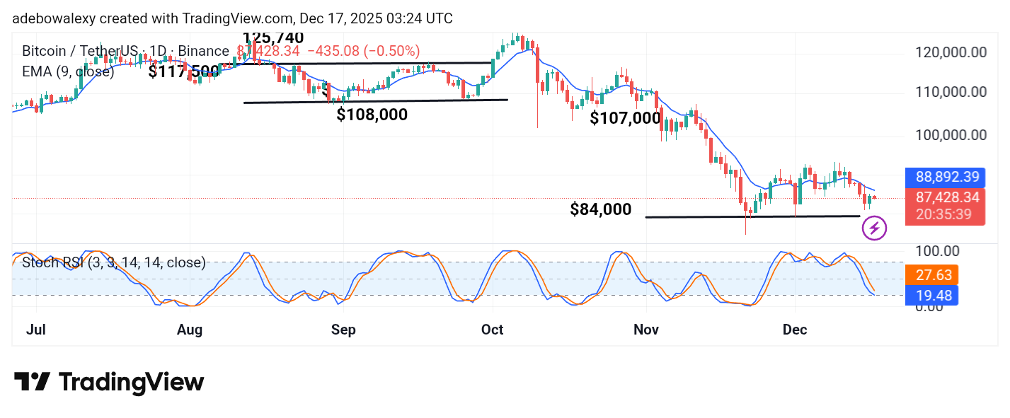 Bitcoin (BTC) Price Prediction: BTC/USDT Gets Pulled Towards a Medium-Term Support