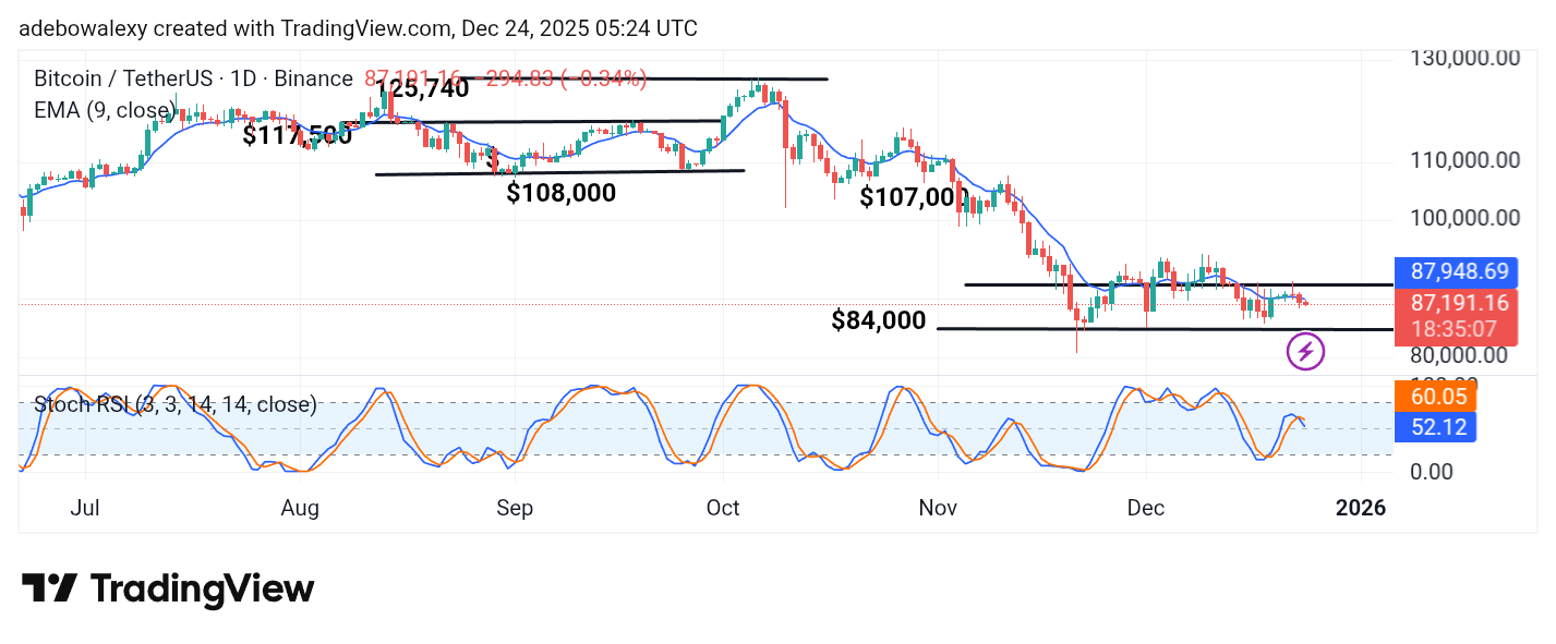 Bitcoin (BTC) Price Prediction: BTC/USDT Remains Trapped Below the $90K Threshold