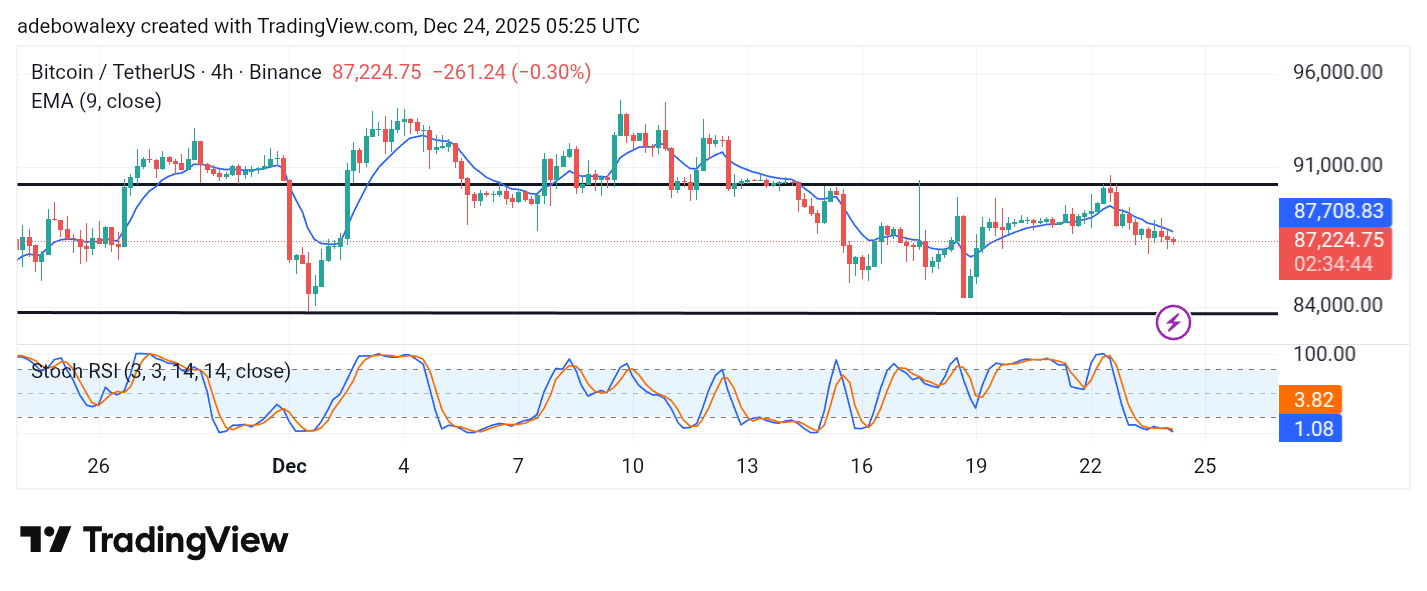 Bitcoin (BTC) Price Prediction: BTC/USDT Remains Trapped Below the $90K Threshold