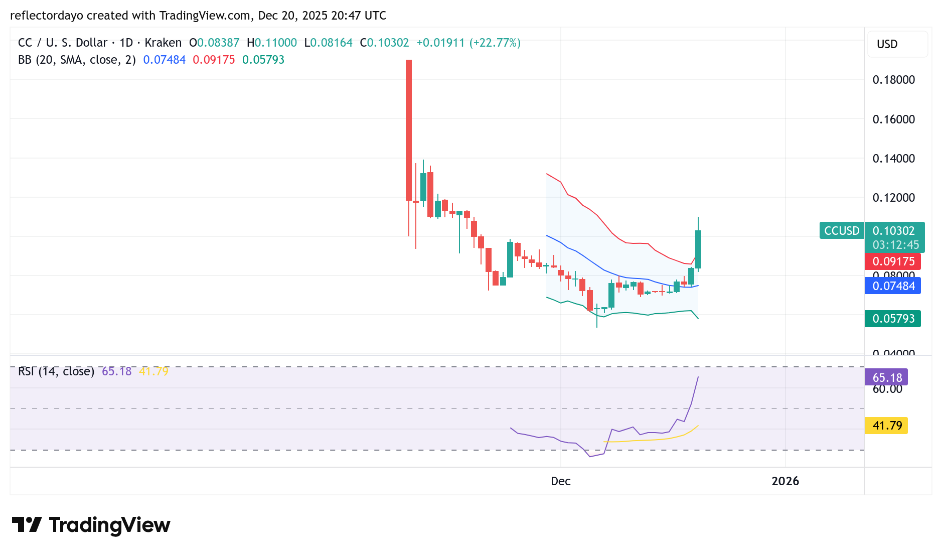 Top Five Trending Coins for December 20: NIGHT, ESPORTS, RTX, UNI, CC