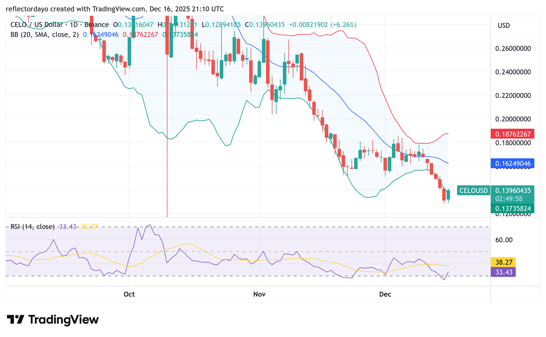 Celo Market (CELO/USD) May Have Found Solid Ground at $0.135