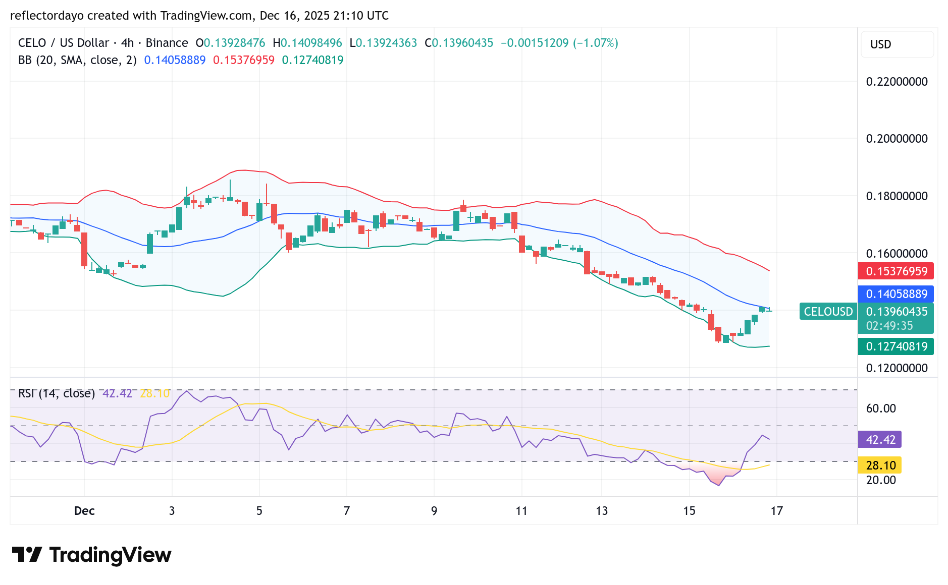 Celo Market (CELO/USD) May Have Found Solid Ground at $0.135