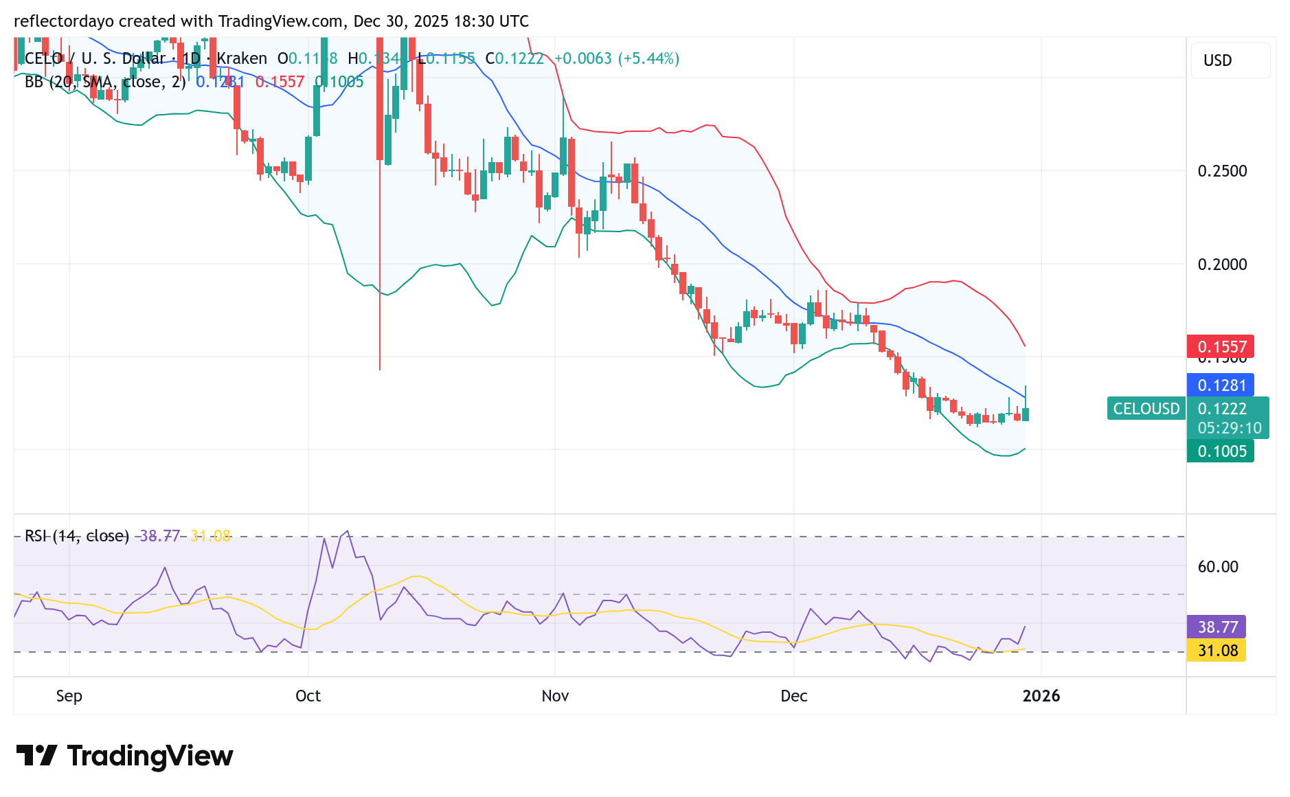 Celo Market (CELO/USD) Finds Support at $0.12