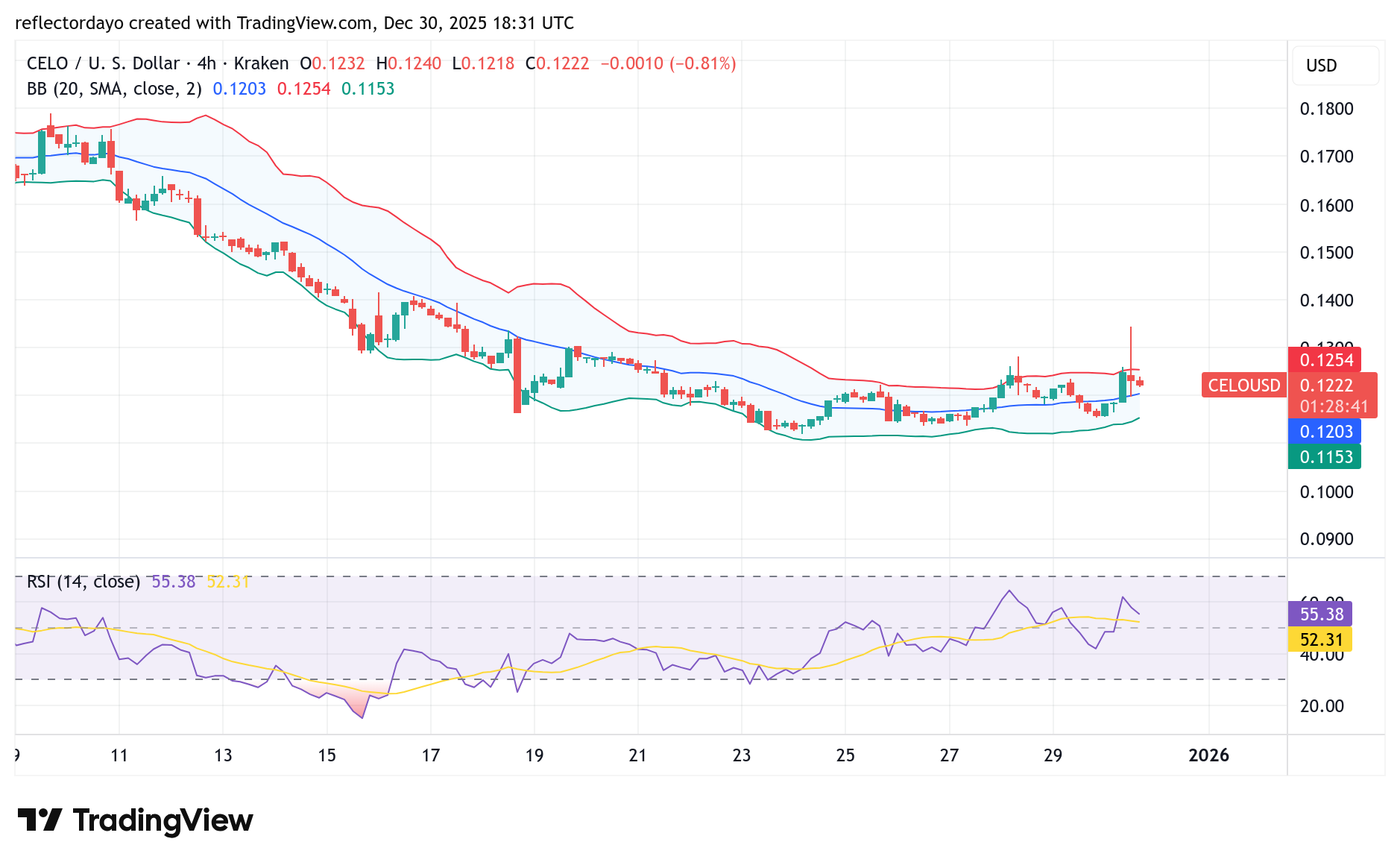 Celo Market (CELO/USD) Finds Support at $0.12