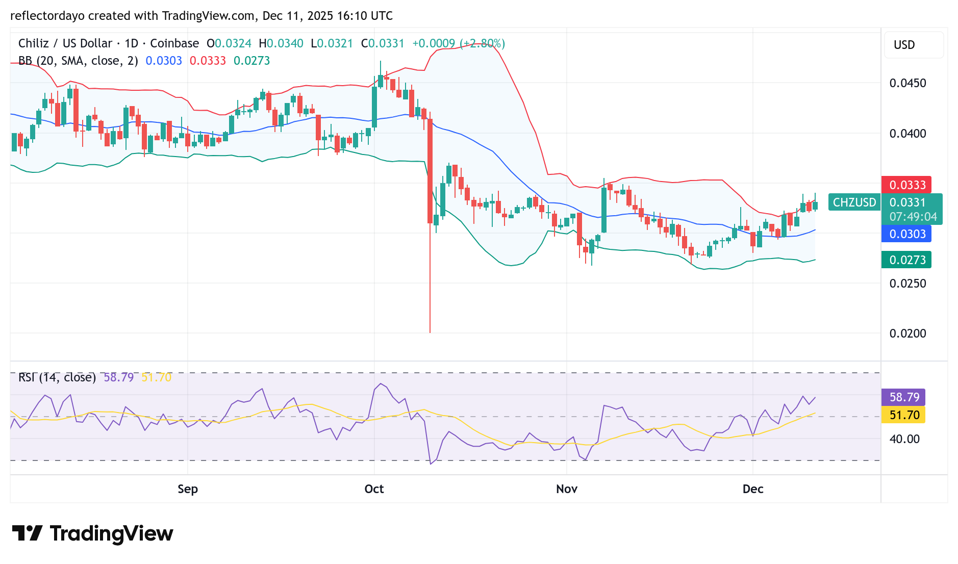 Chiliz (CHZ/USD) Targets Resistance at $0.035 Amidst Sustained Buying Pressure