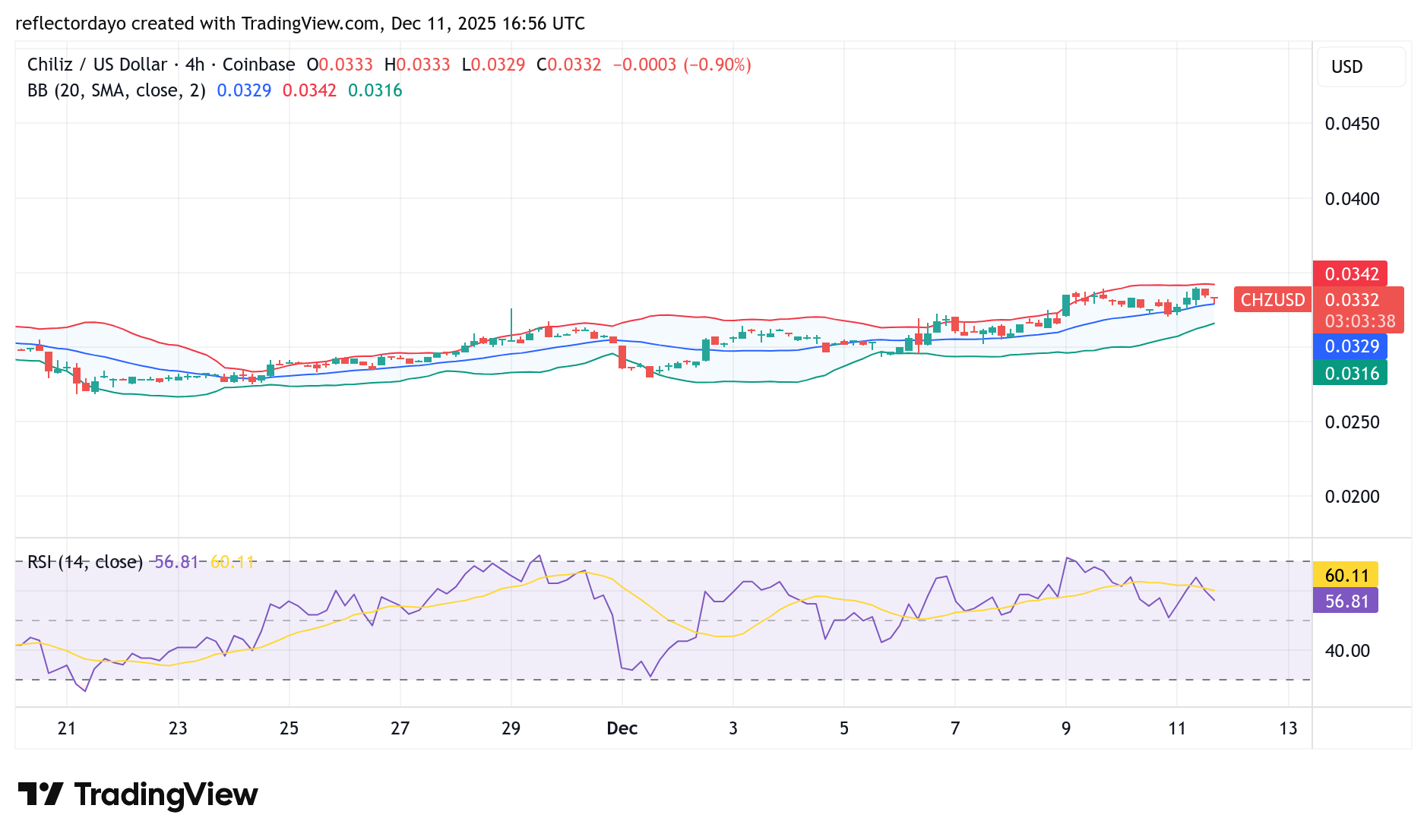 Chiliz (CHZ/USD) Targets Resistance at $0.035 Amidst Sustained Buying Pressure