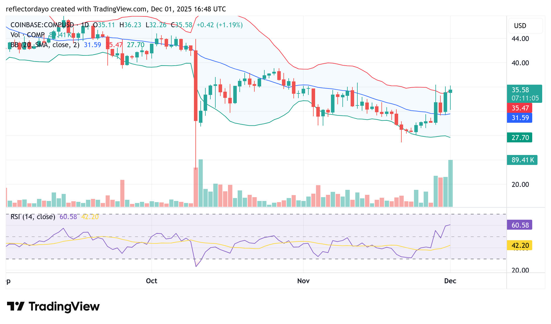 Compound (COMP/USD) Attempts a Break Above $36