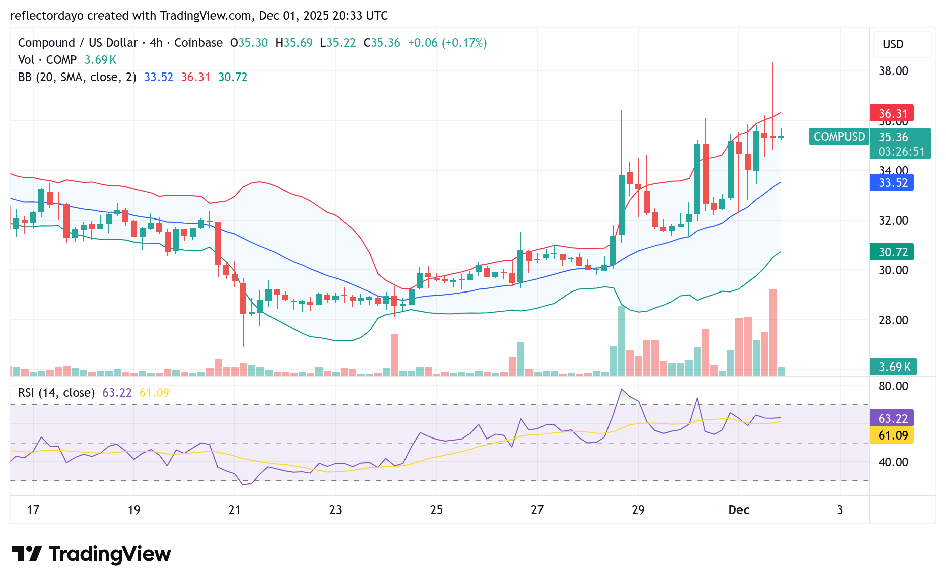 Compound (COMP/USD) Attempts a Break Above $36